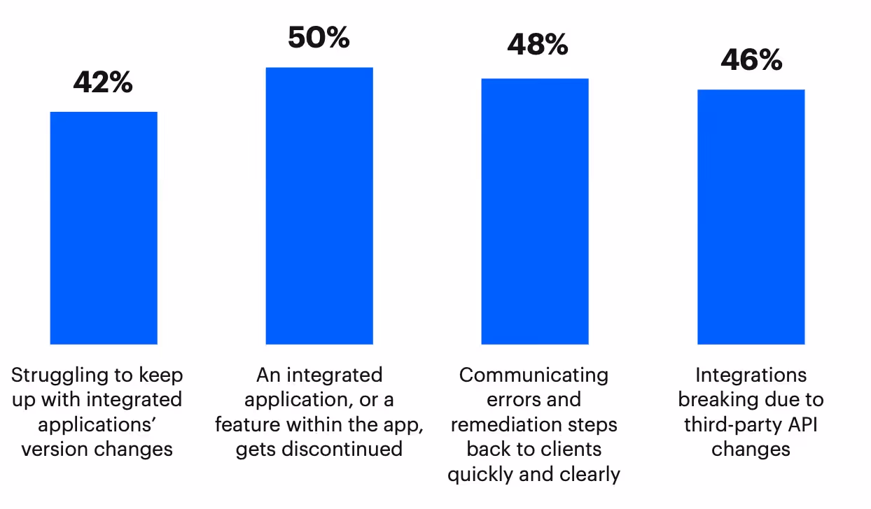 Challenges of maintaining integrations