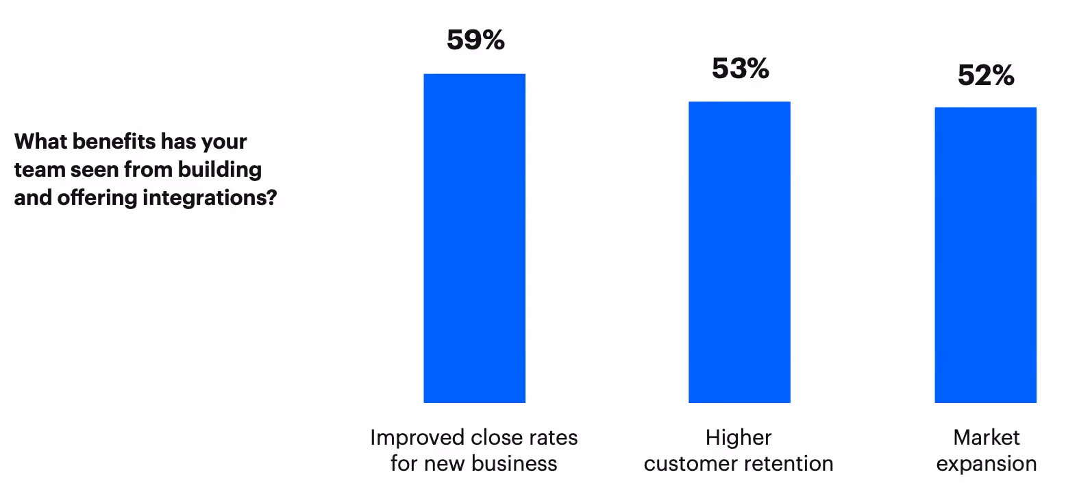 benefits of offering product integrations