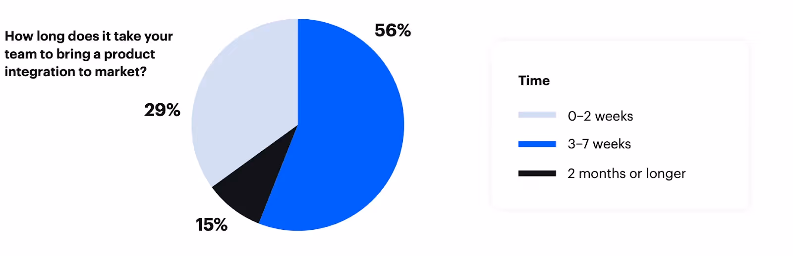 A pie chart that shows how long organizations take to build a integration in-house