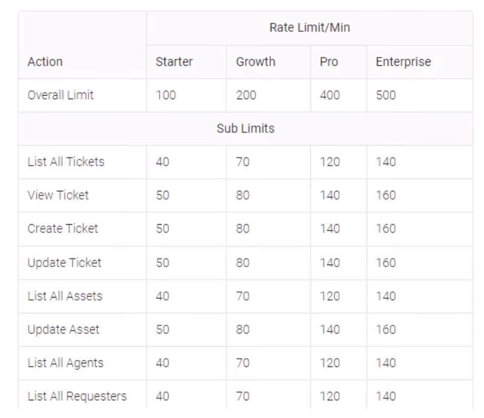Freshservice's API rate limits across plans