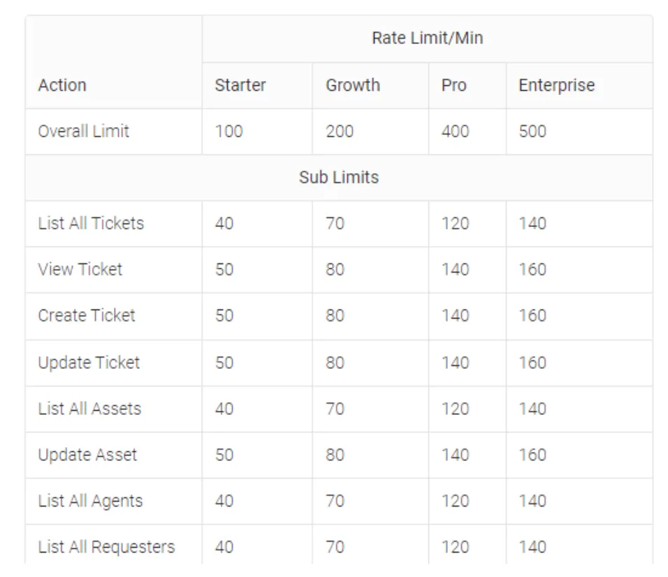 Freshservice's API rate limits across plans