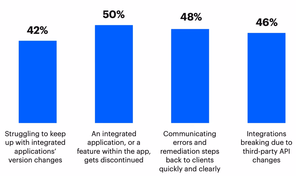 Top challenges of maintaining API integrations