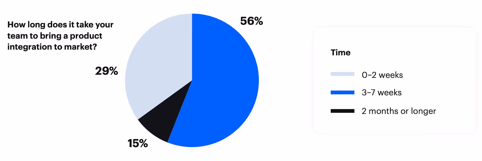 Pie chart that shows how long it takes engineers to bring product integrations to market