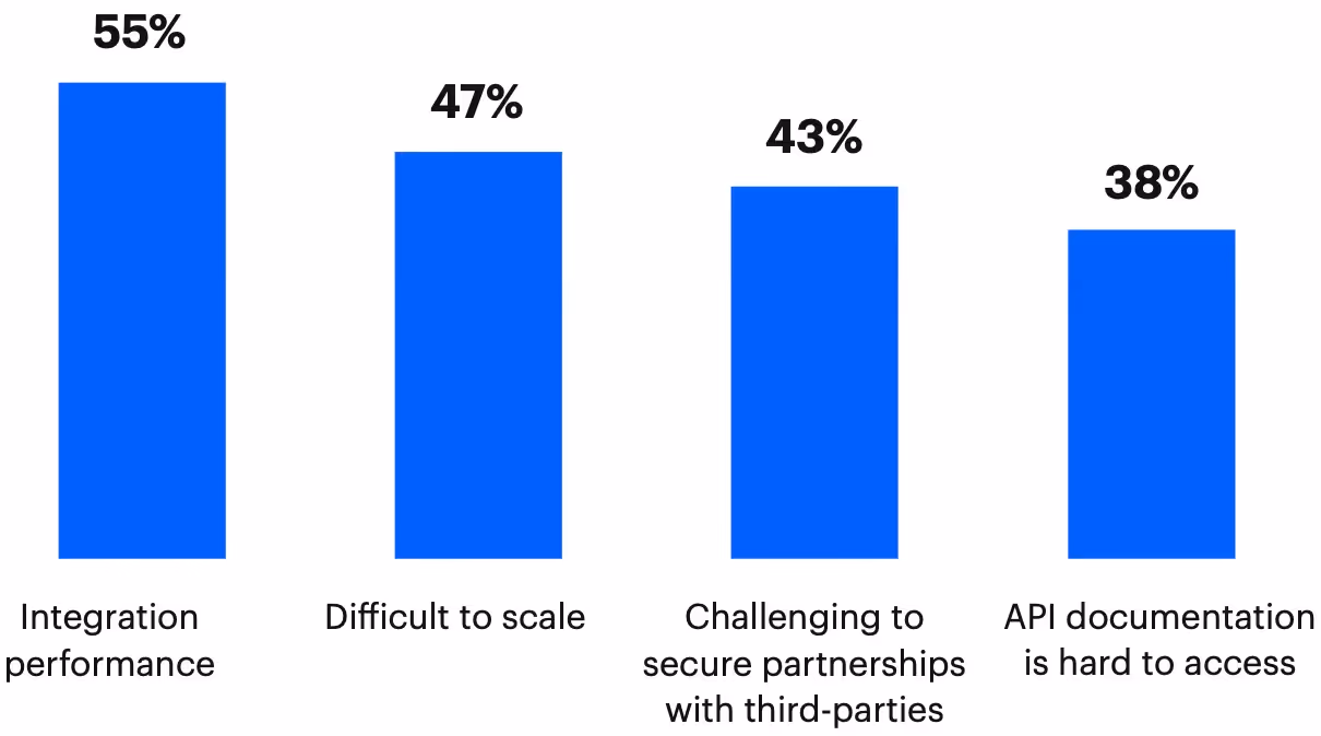 Top challenges of building API integrations