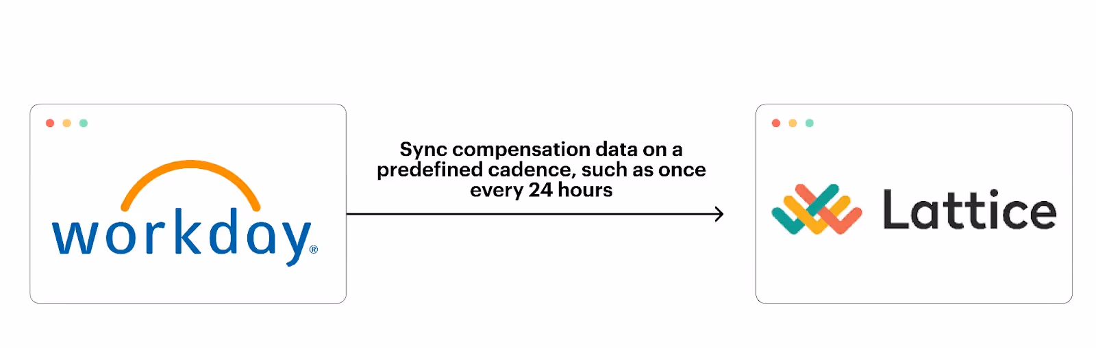 Workday sync with Lattice