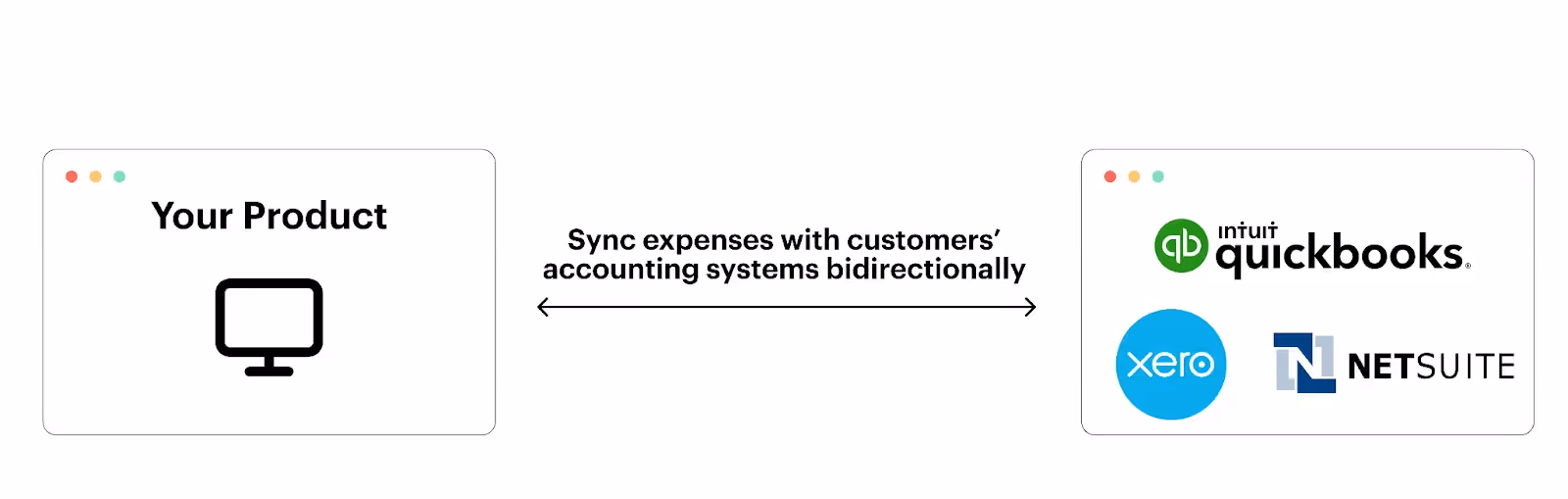 Customer-facing integrations to sync expenses