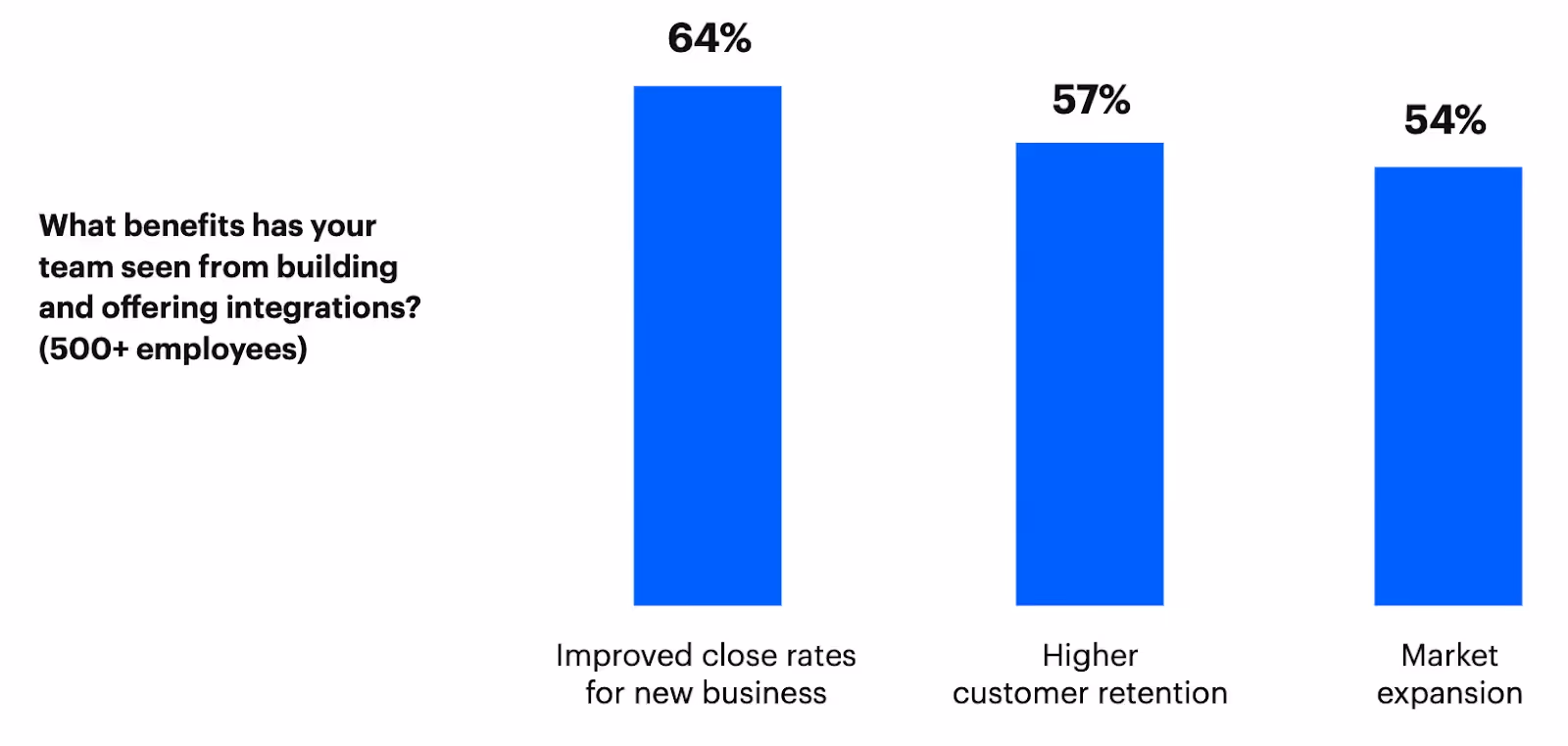 Bar chart that shows the benefits of product integrations