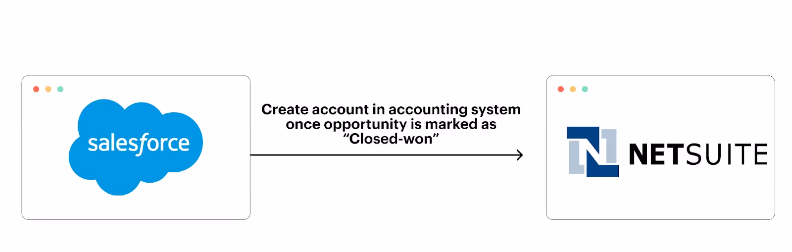 Internal sync between Salesforce and NetSuite