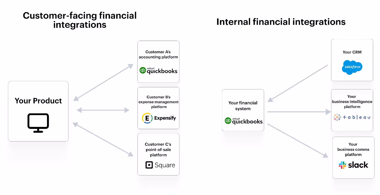 The two types of financial API integrations