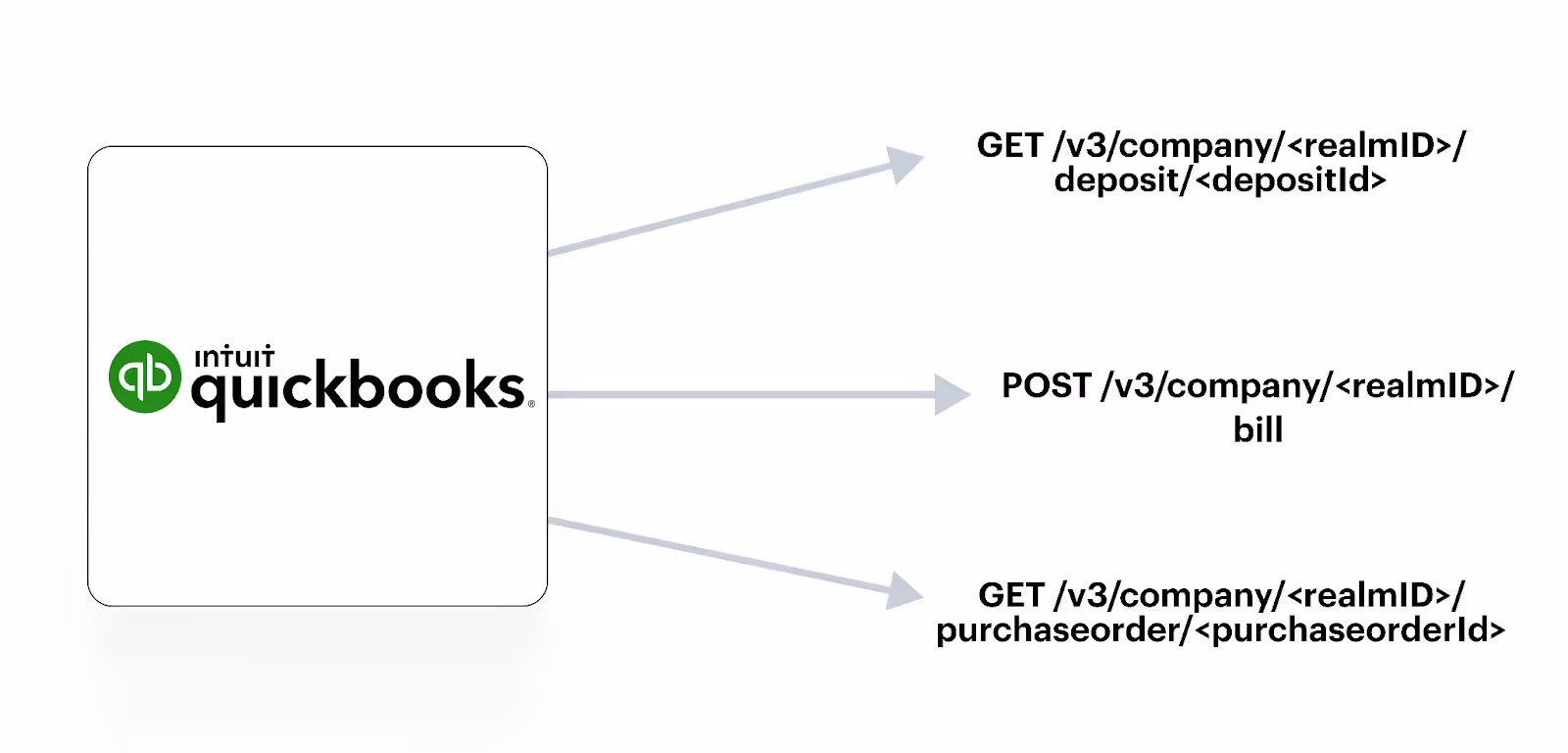 A few of QuickBooks' financial APIs