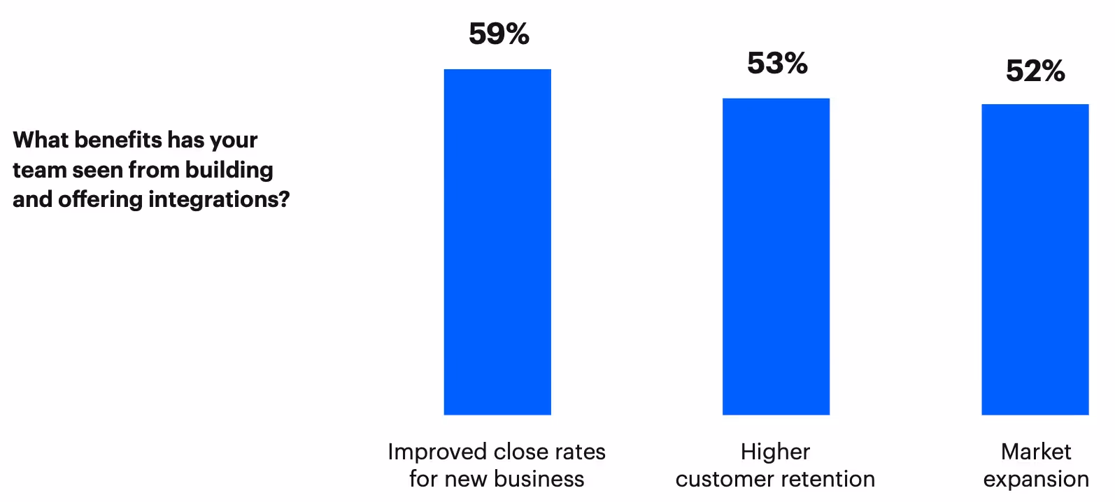 The benefits of offering product integrations
