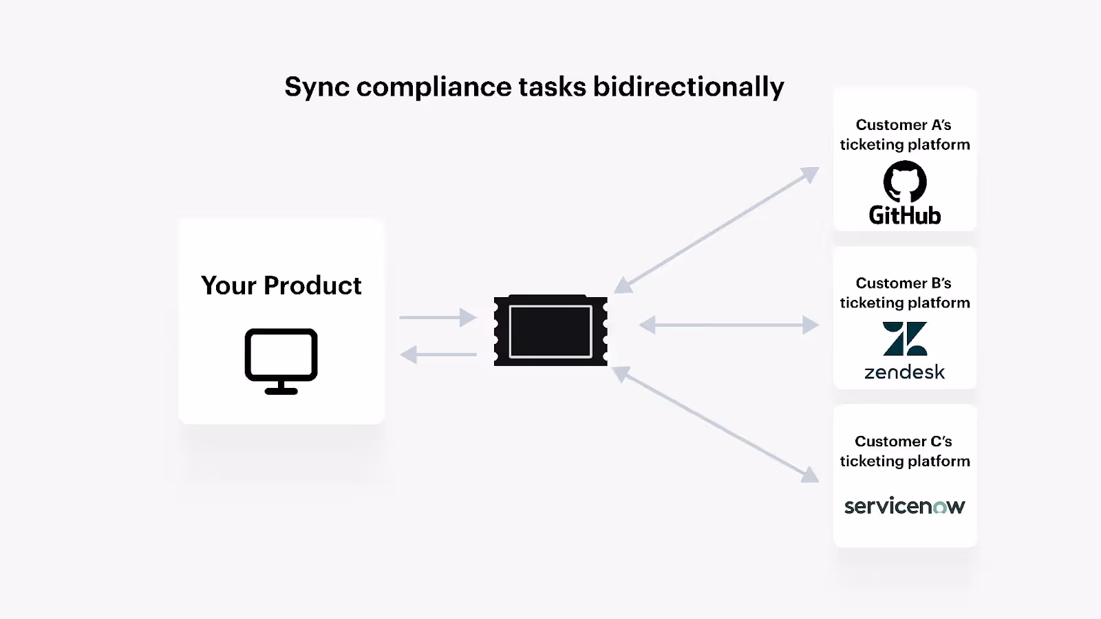 Syncing compliance tasks with customers' ticketing tools