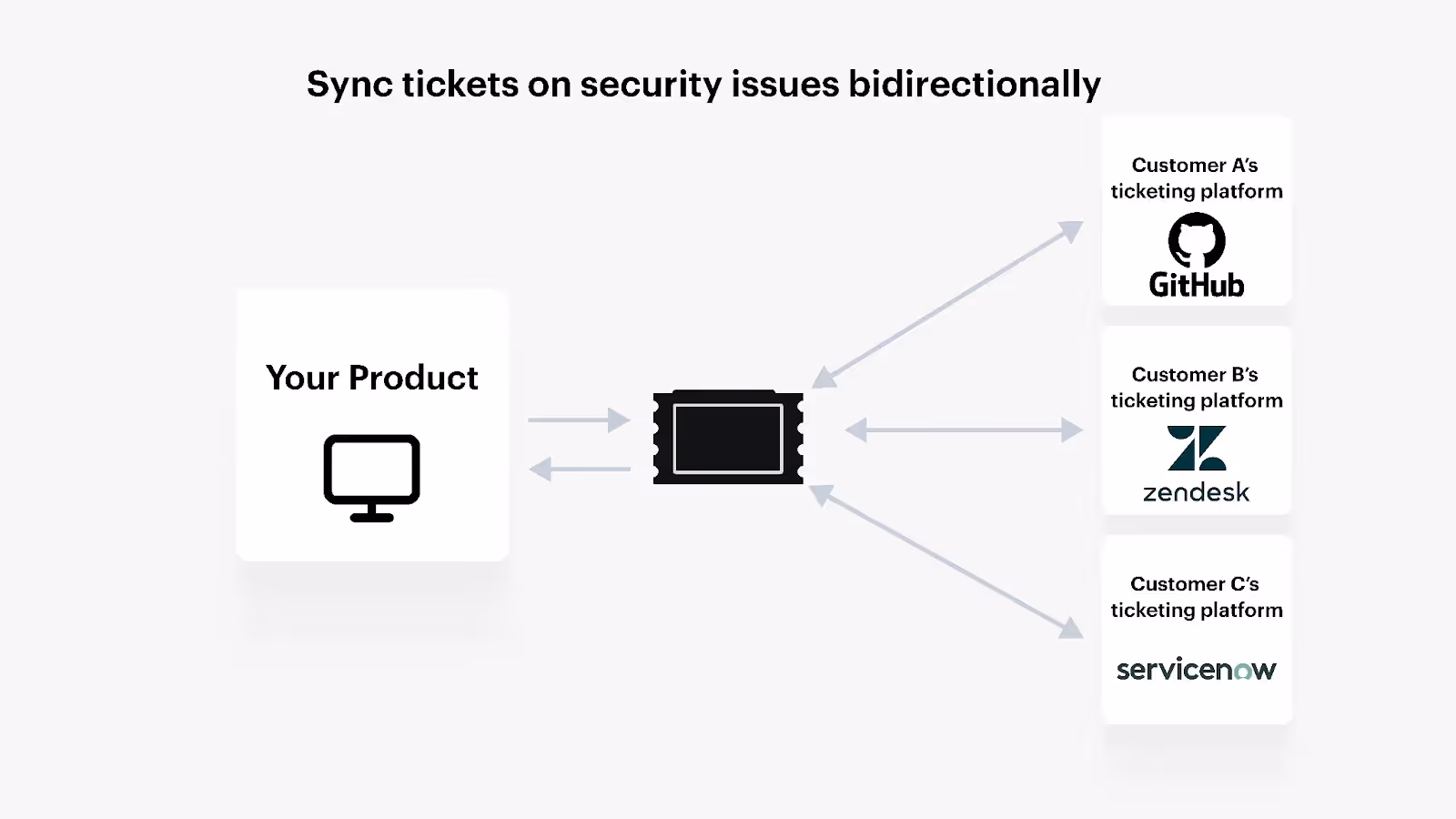 Bidirectional ticket syncs for security issues