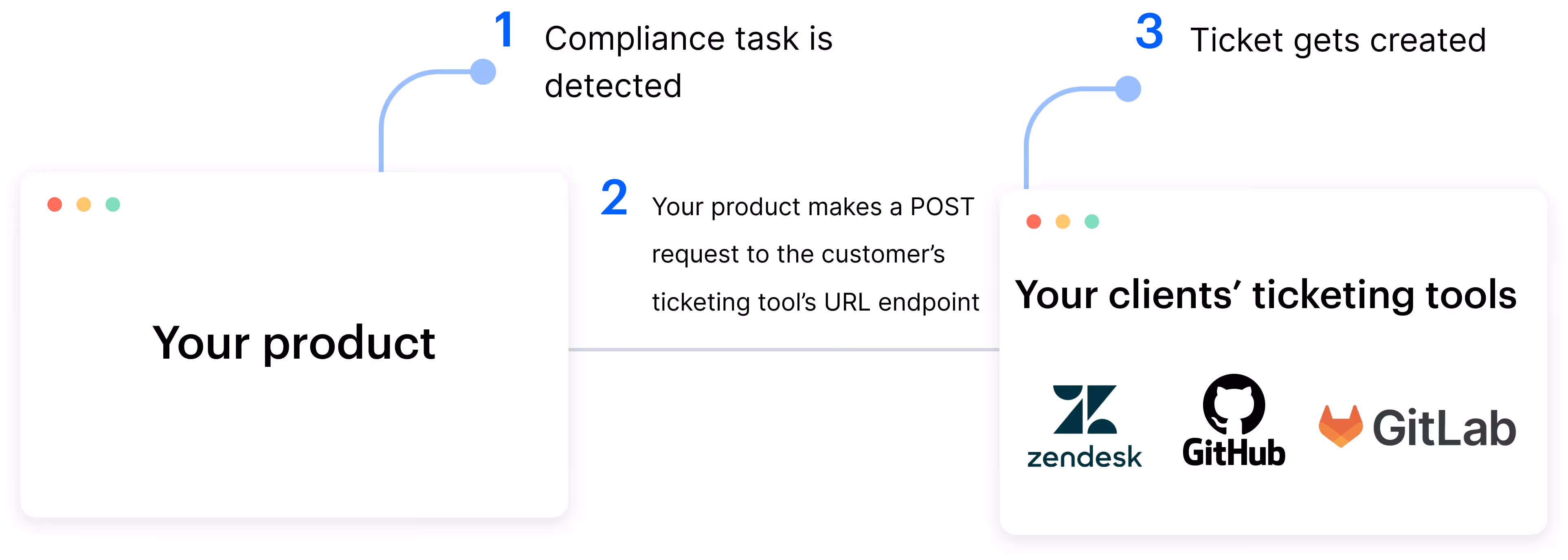 Sync between your product and Zendesk