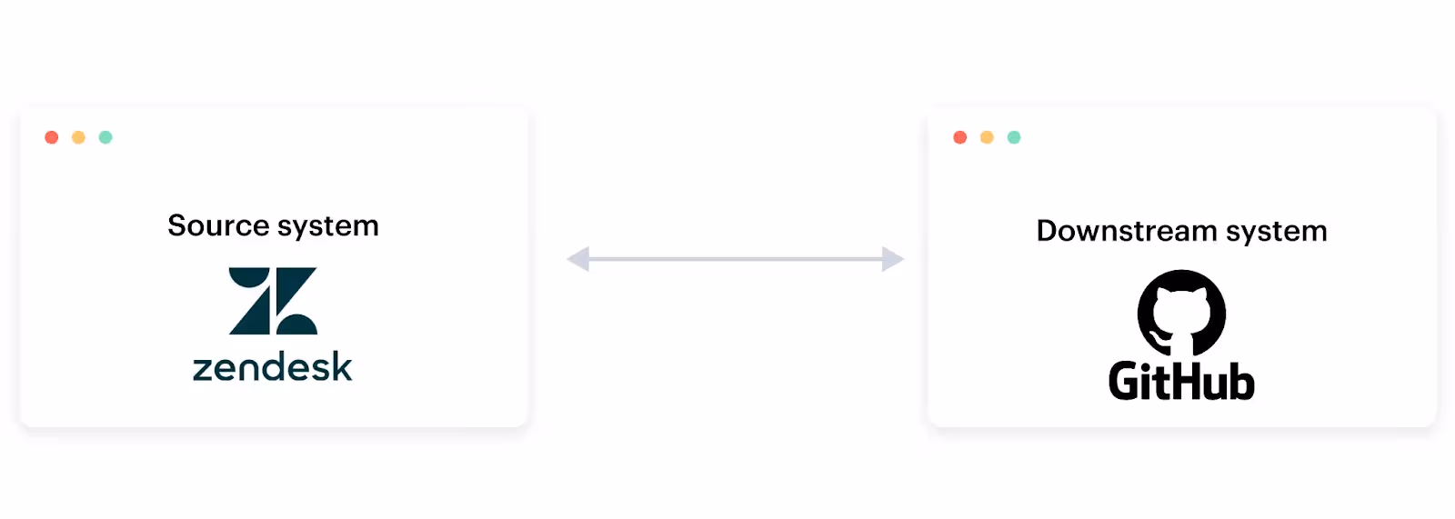Sync between Zendesk and GitHub