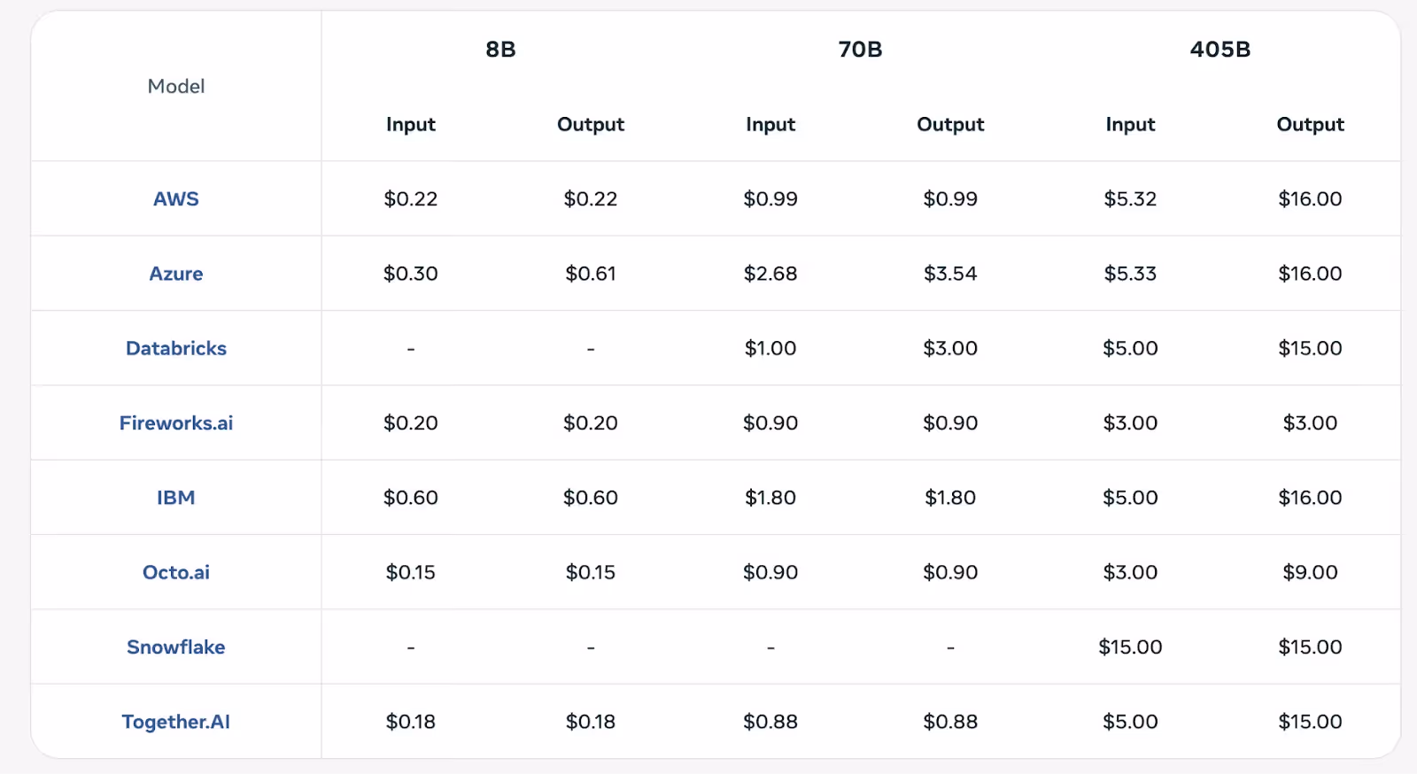 Llama's API pricing