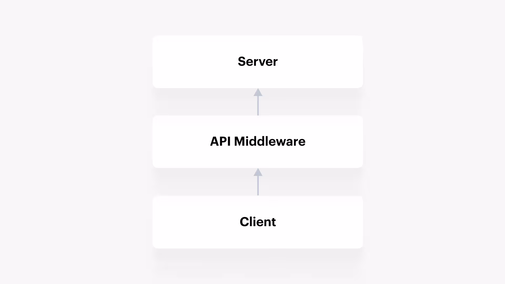 A visualization of API integration