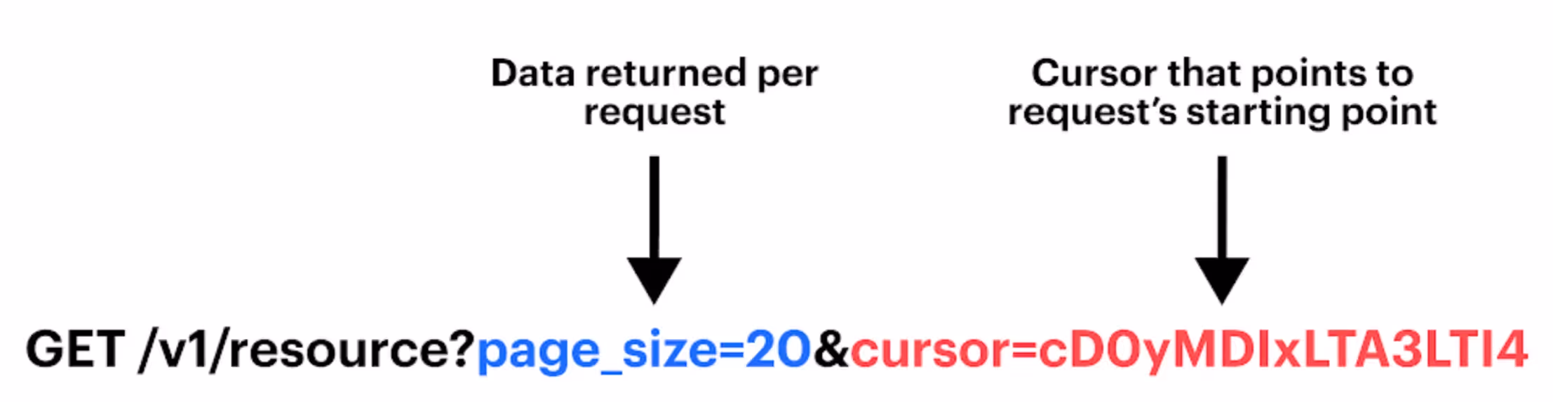 An example of a request that uses cursor pagination