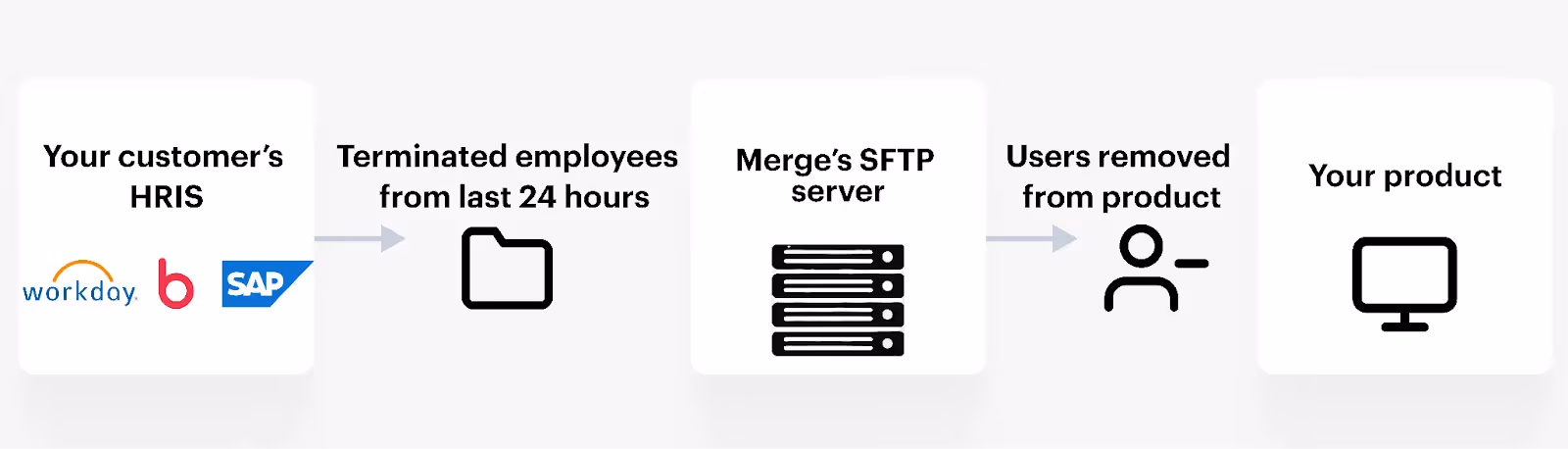 Deprovisioning use case via SFTP