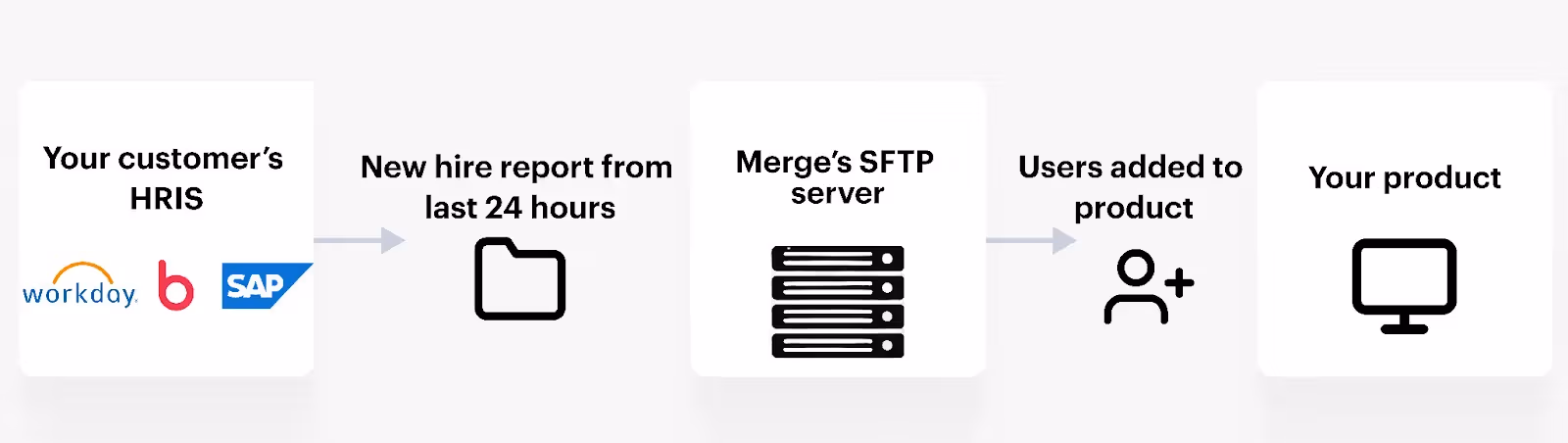 Automated provisioning example using SFTP