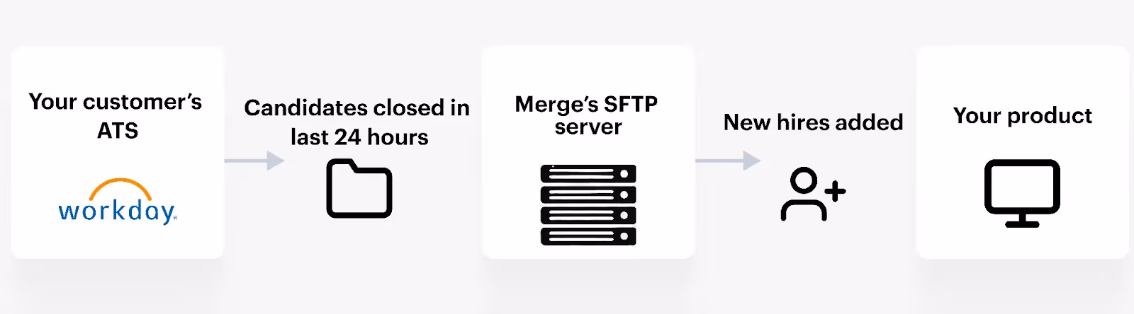 Adding employees to HRIS via SFTP