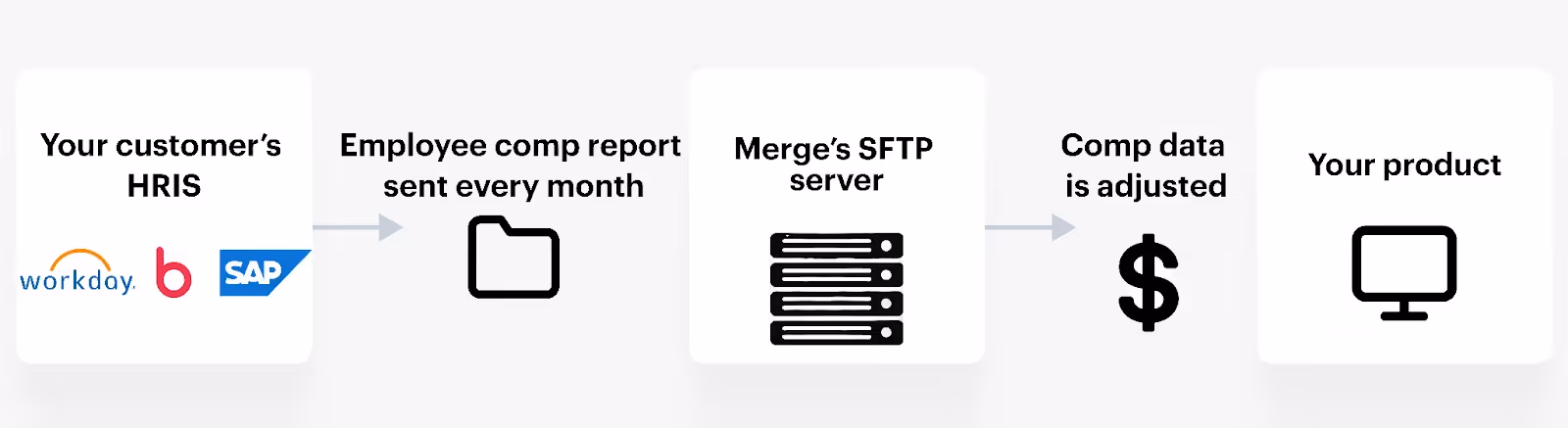 Employee compensation sync use case through SFTP