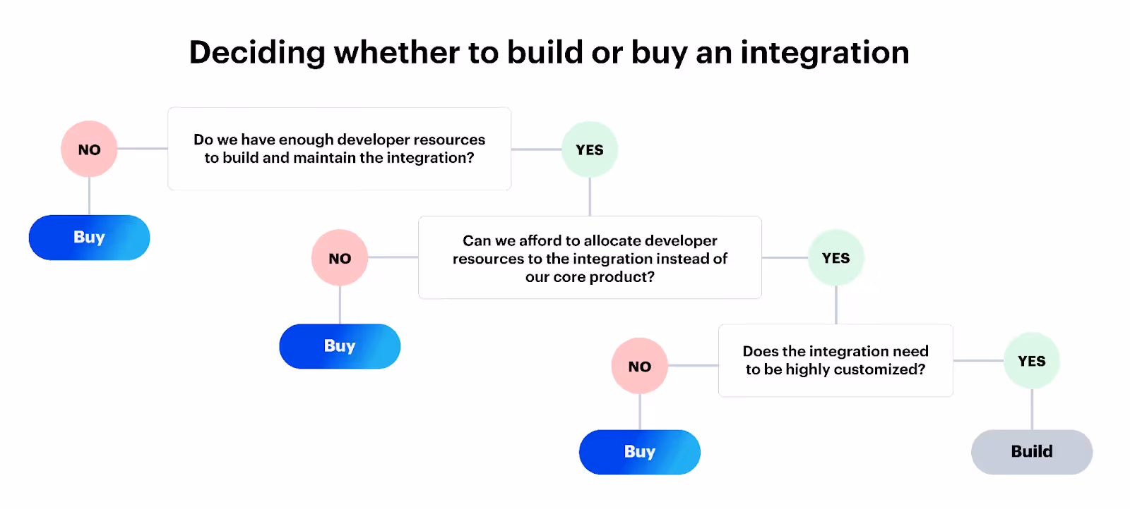 Decision tree for prioritizing product integrations