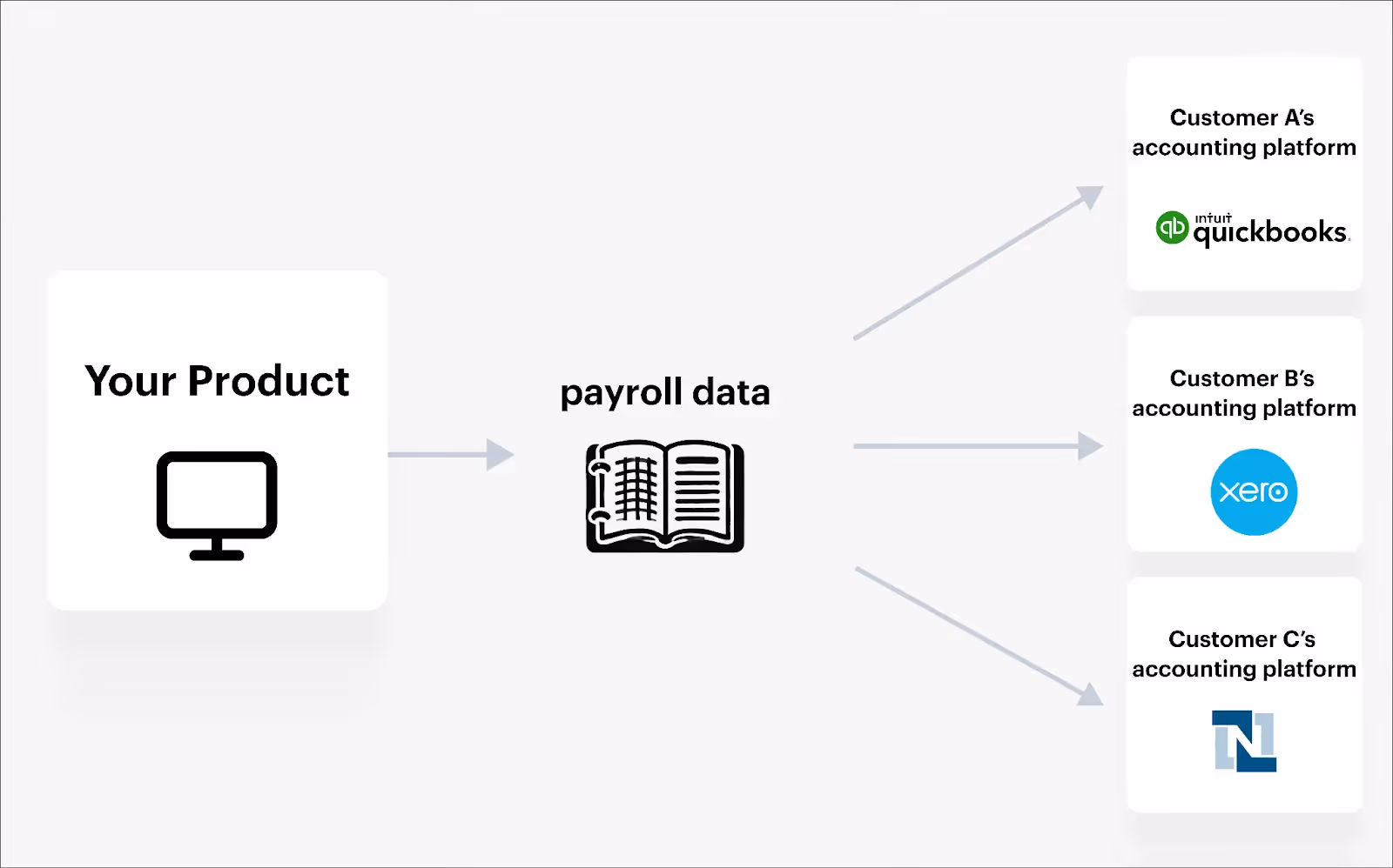 Syncing payroll data between your product and QuickBooks Online