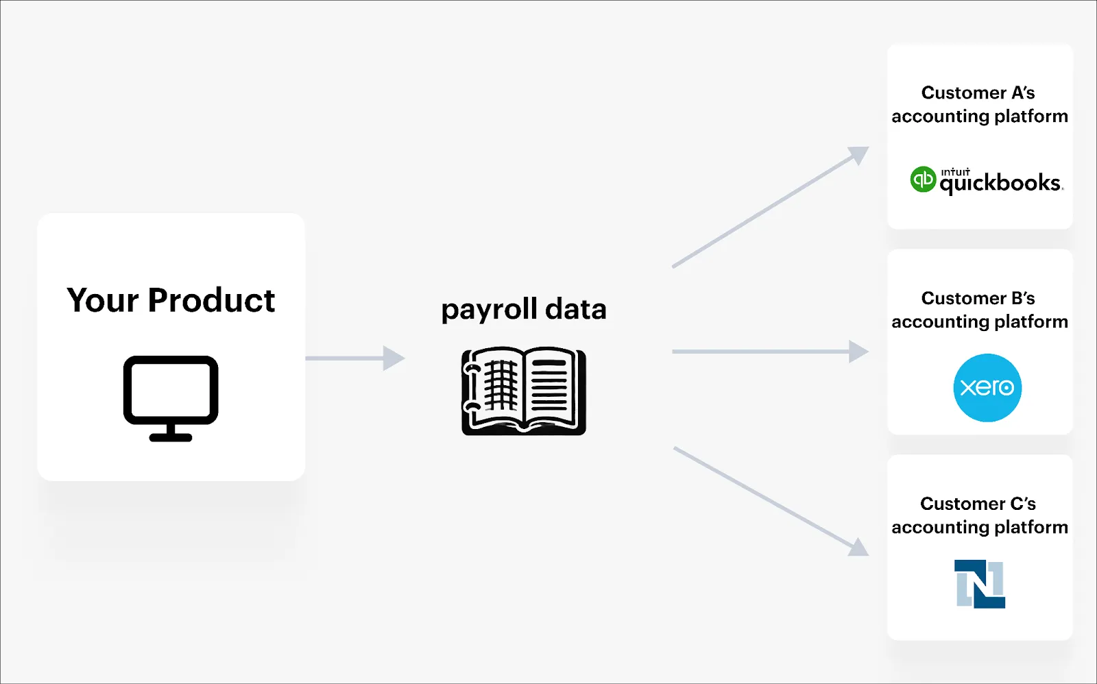 Syncing payroll data between your product and QuickBooks Online