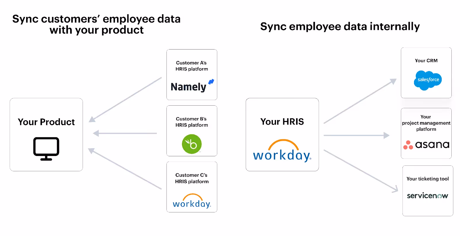 Employee API integration scenarios