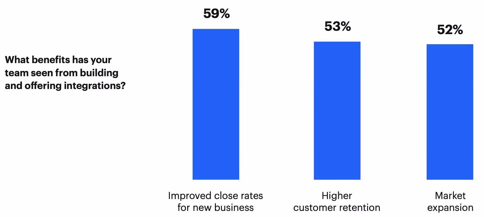 Top benefits of product integrations from State of Product Integrations report