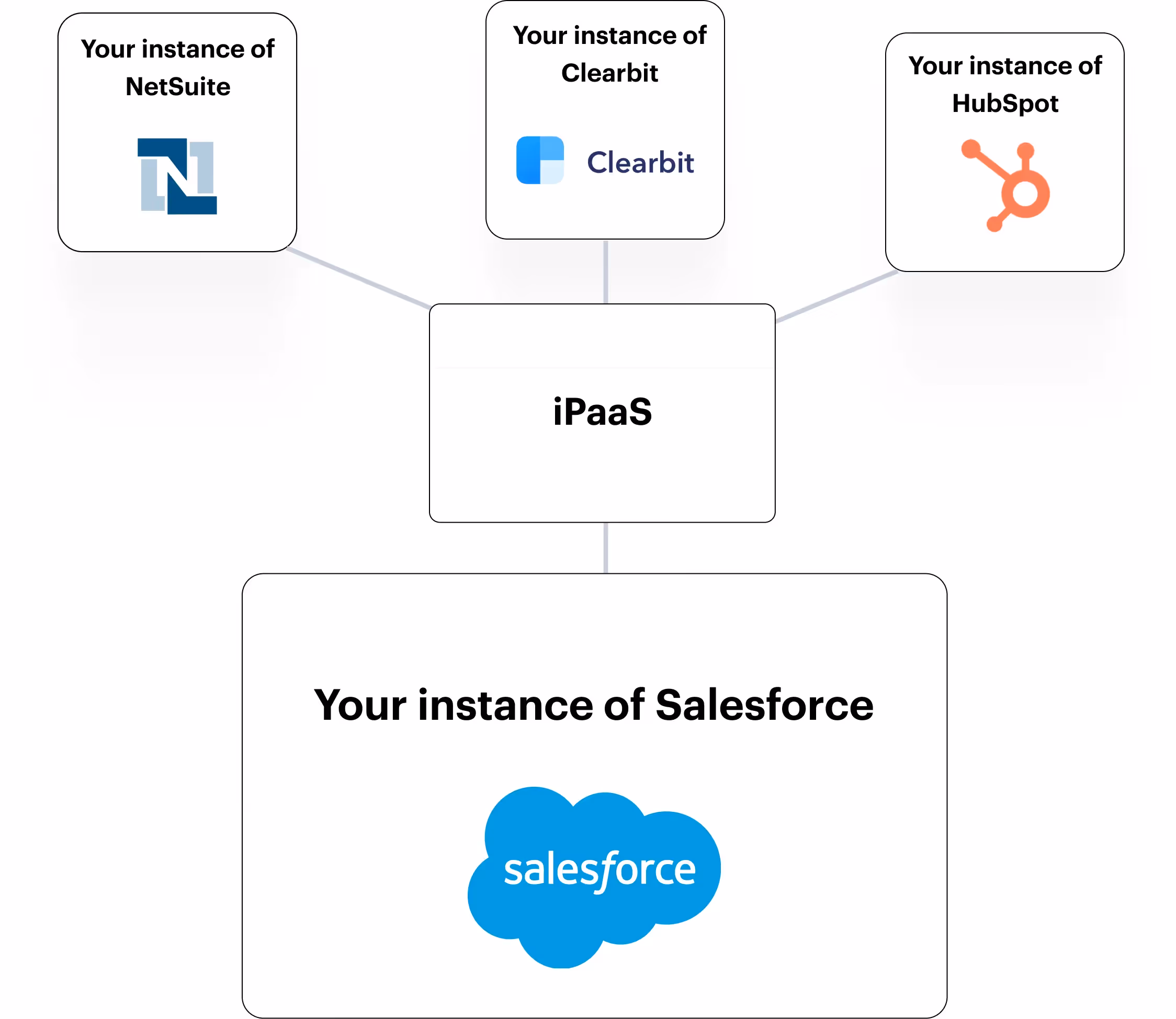 Visualization of iPaaS