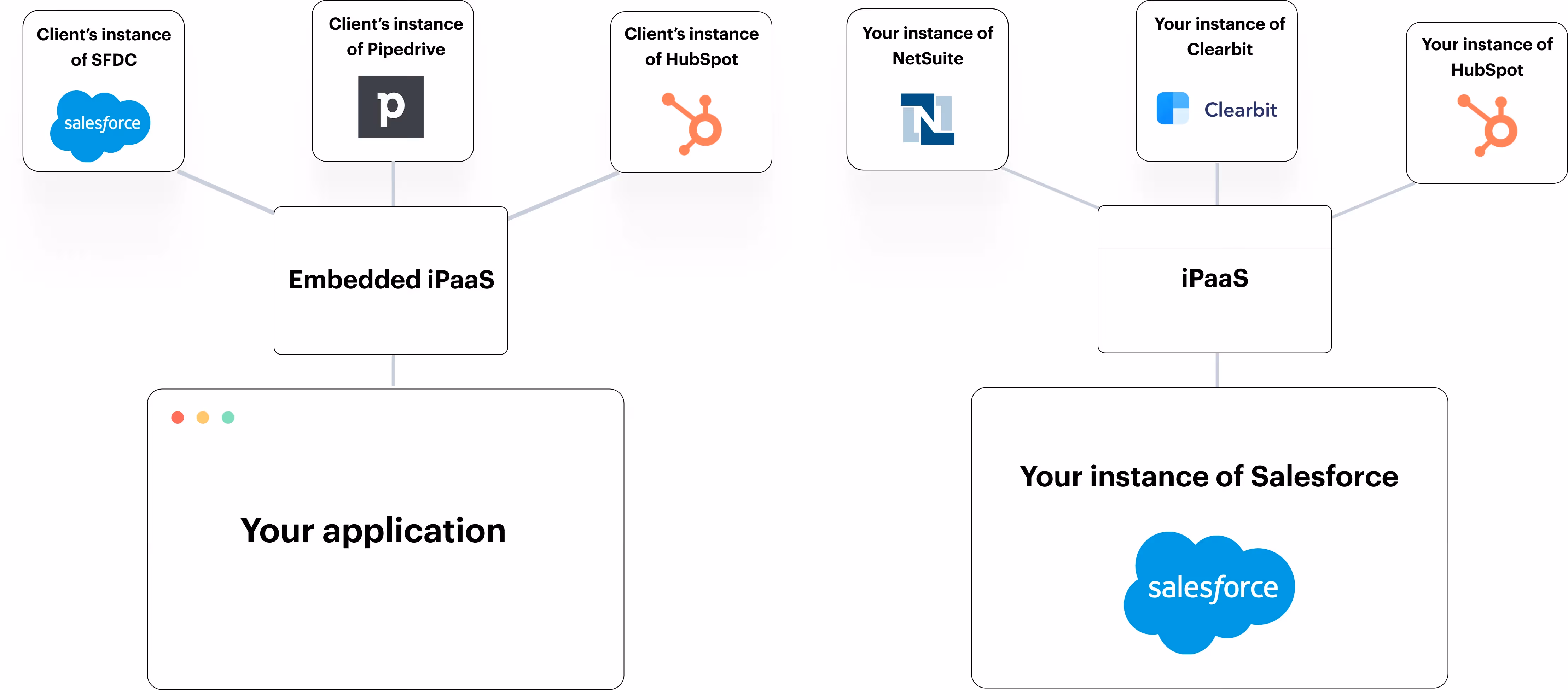 Side-by-side comparison of iPaaS and embedded iPaaS