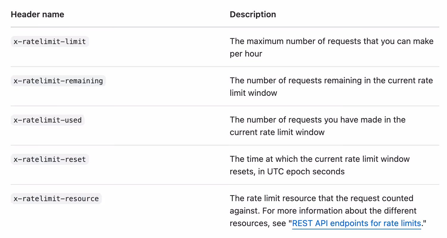 GitHub's response headers