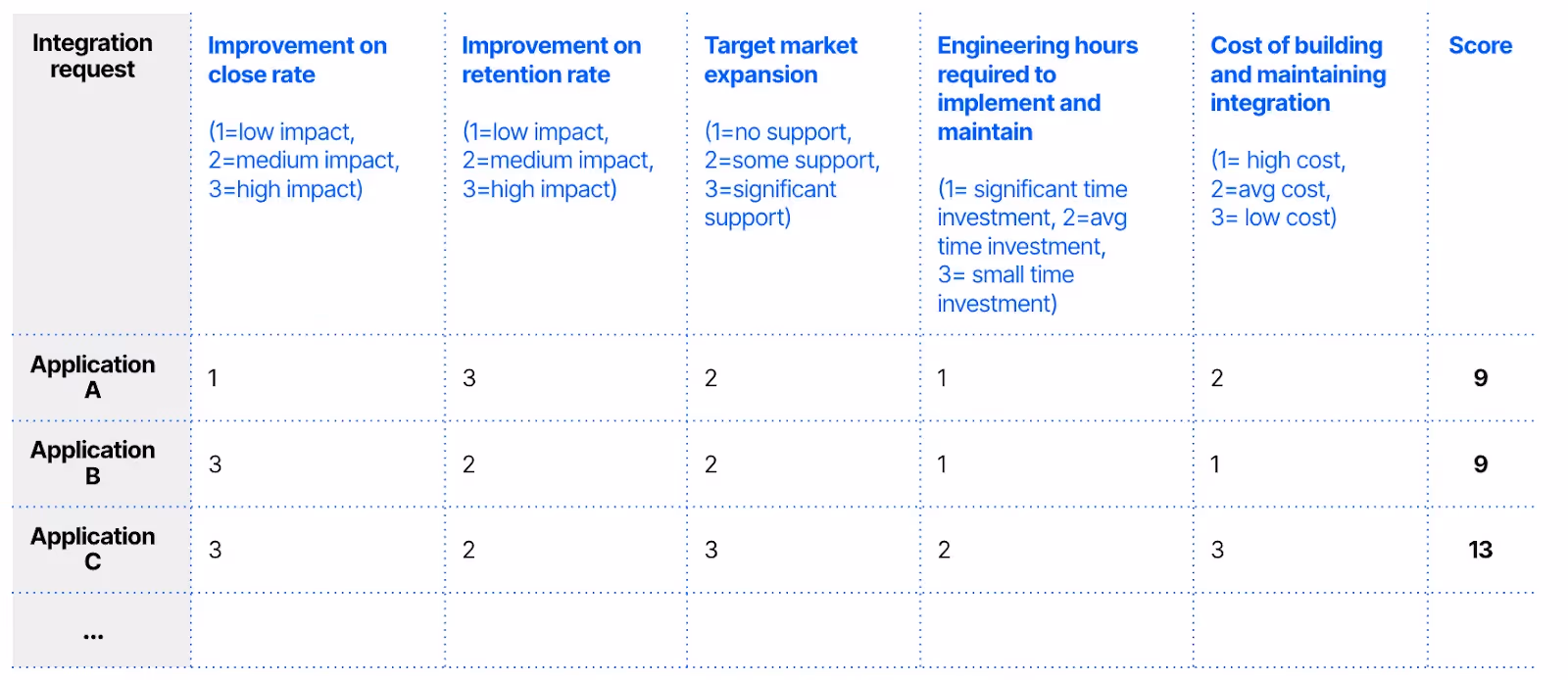 Integration scorecard for product integrations