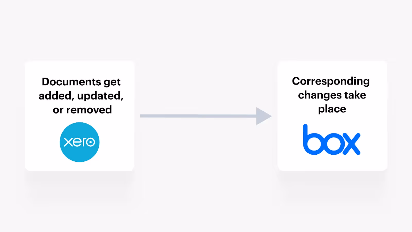 Sync between Xero and Box