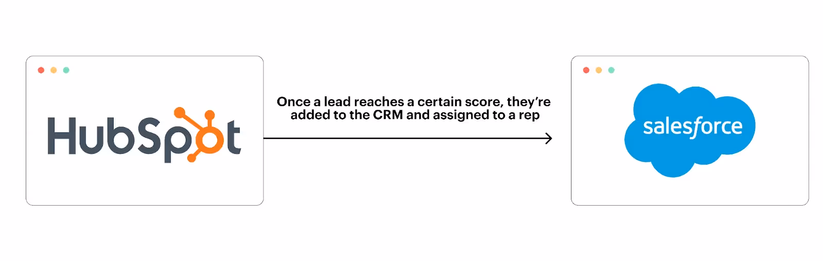 Lead flow between HubSpot and SFDC