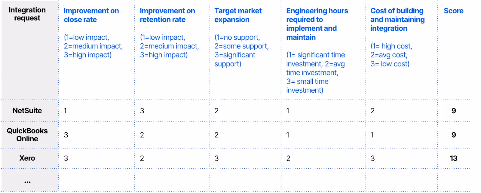 Integration scorecard for accounting systems