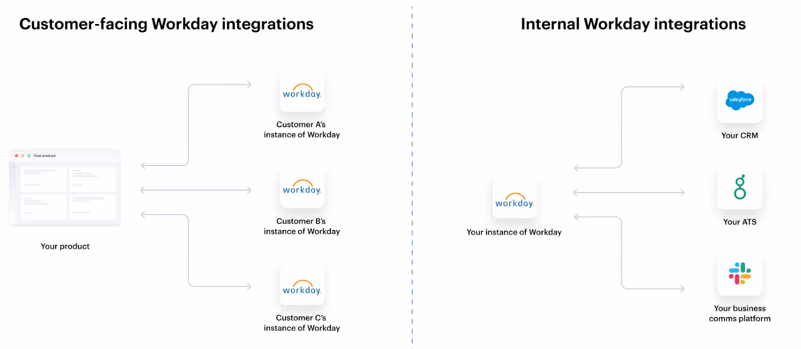 The different types of Workday integrations