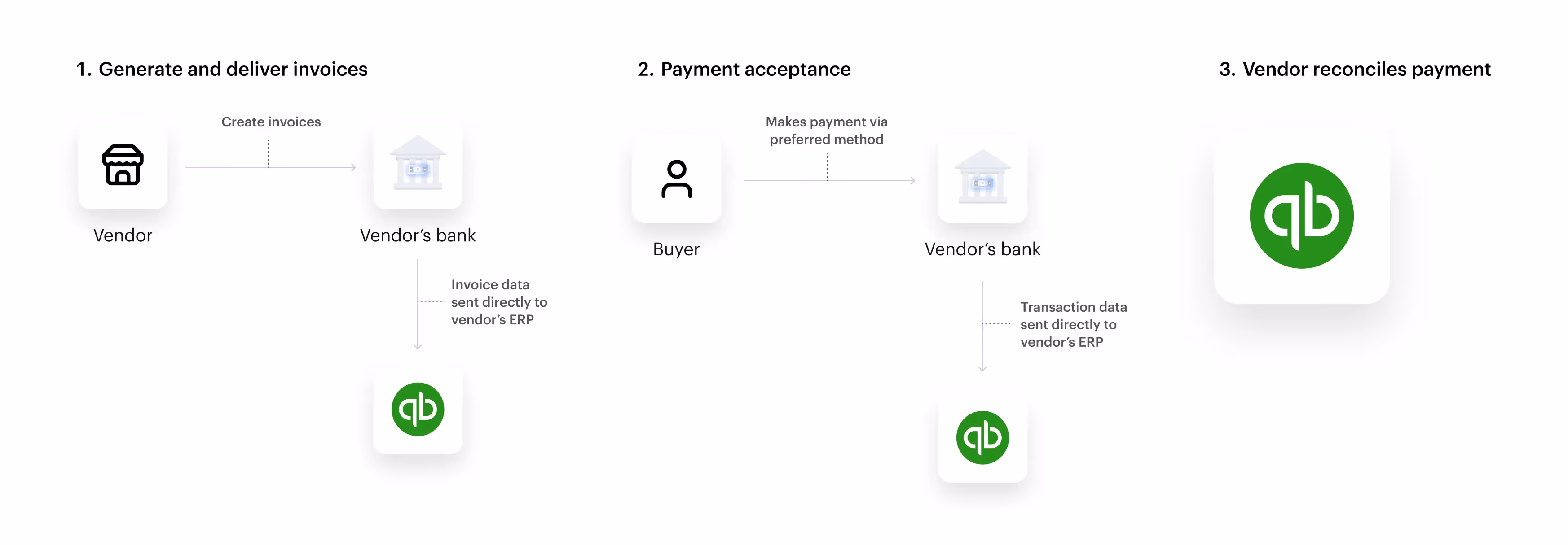 Invoice reconciliation workflow