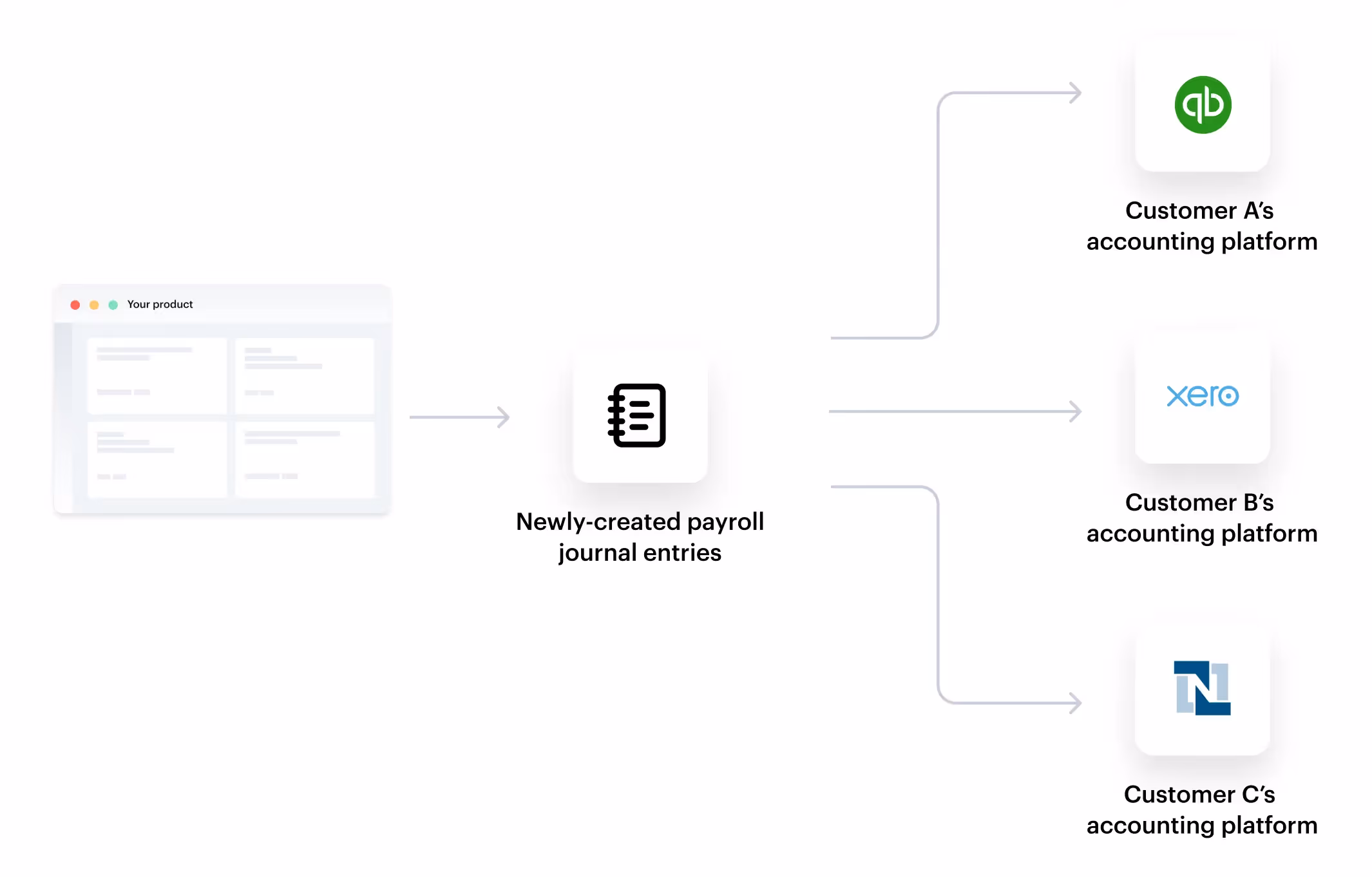 POSTing payroll journal entries to customers' ERP systems