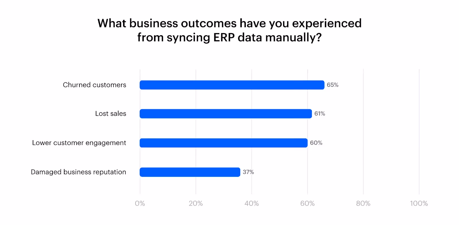 Business outcomes from manual syncs