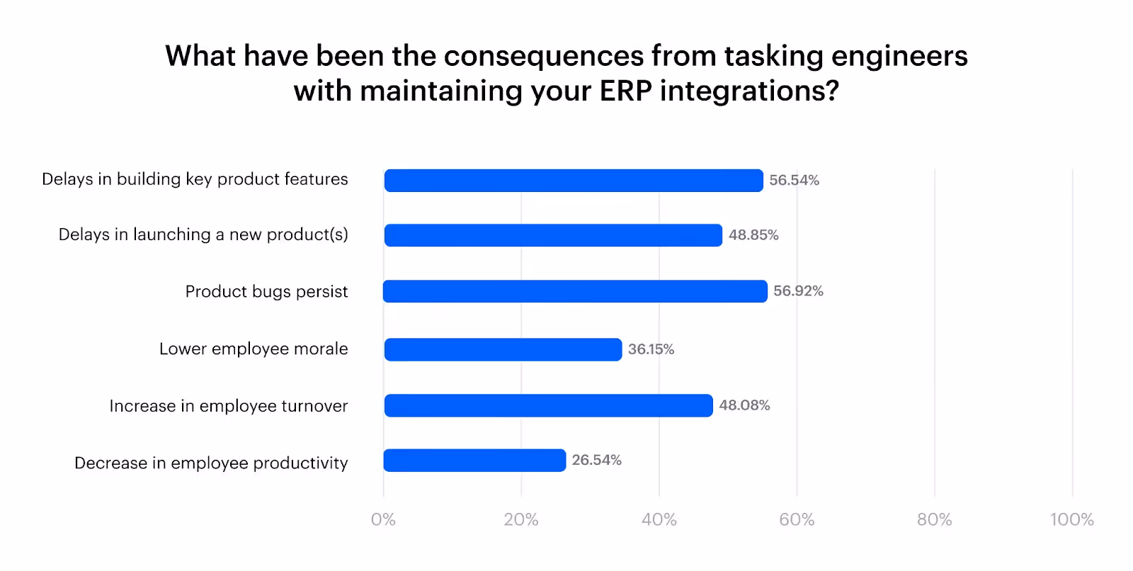 Issues associated with maintaining integrations
