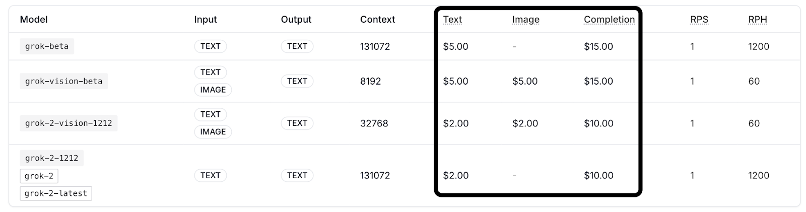 Pricing across Grok's models