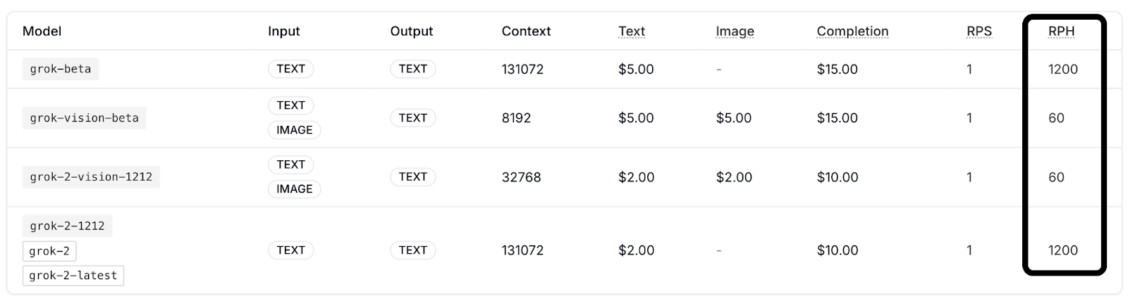 Grok's rate limits across models