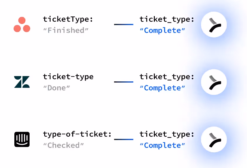 An example of how Merge normalizes data