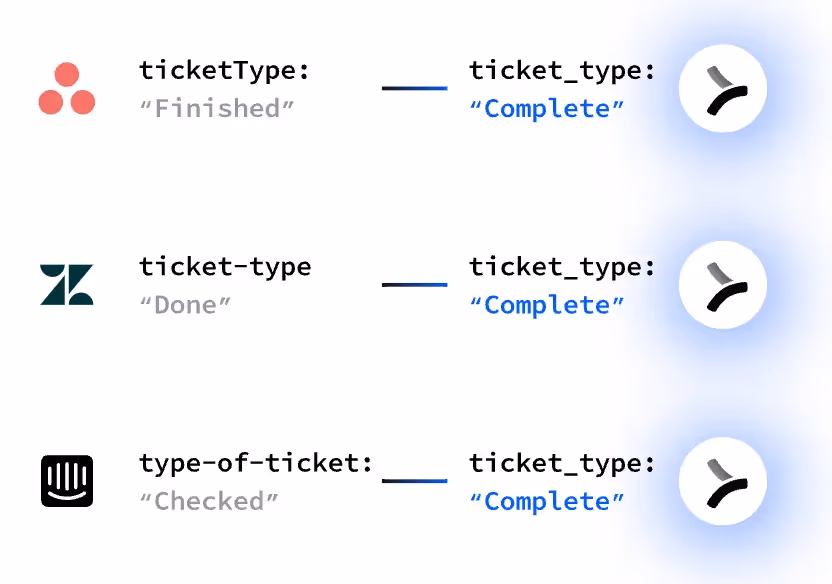 An image that shows how Merge normalizes specific ticketing data