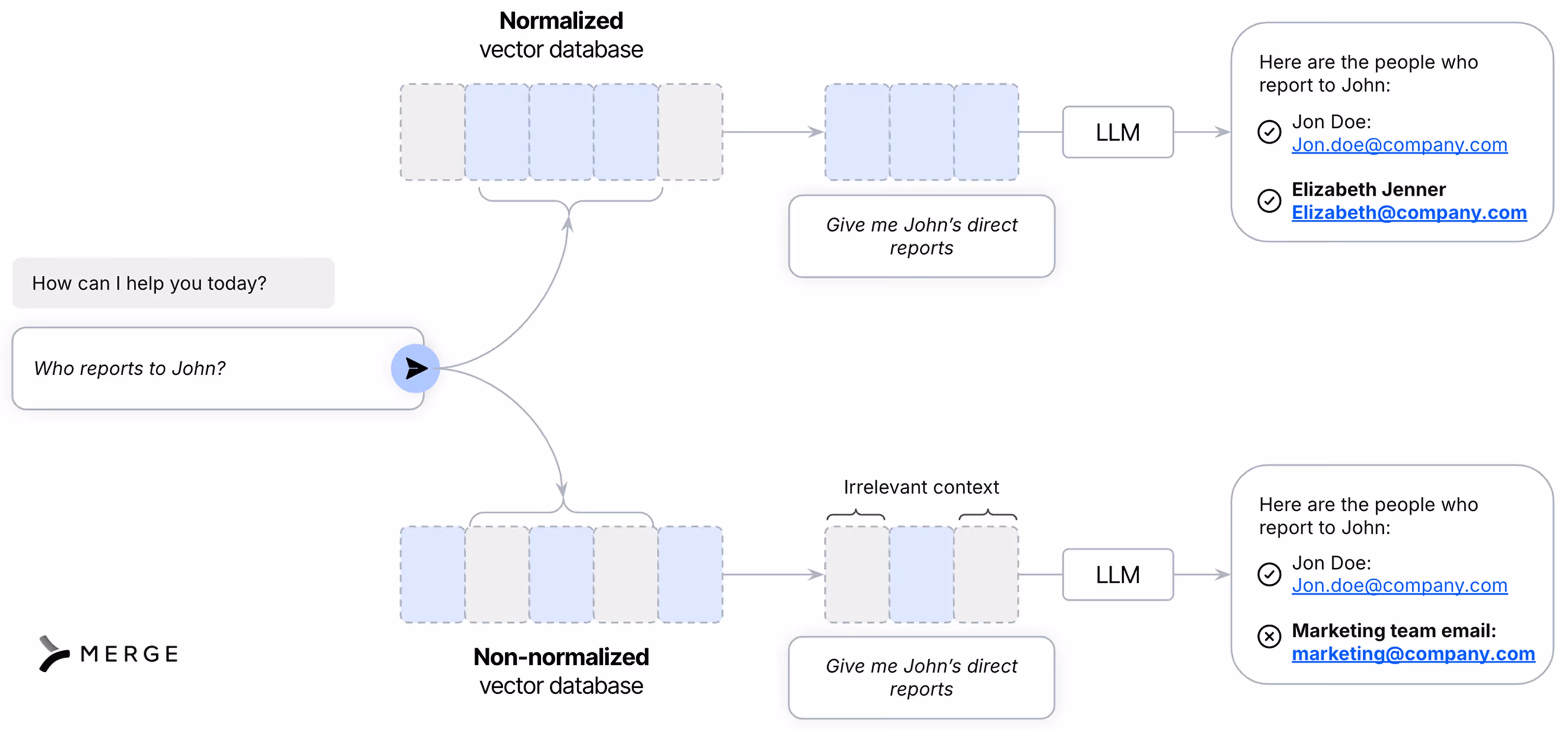 An examples of how normalized data is close in proximity in a vector database