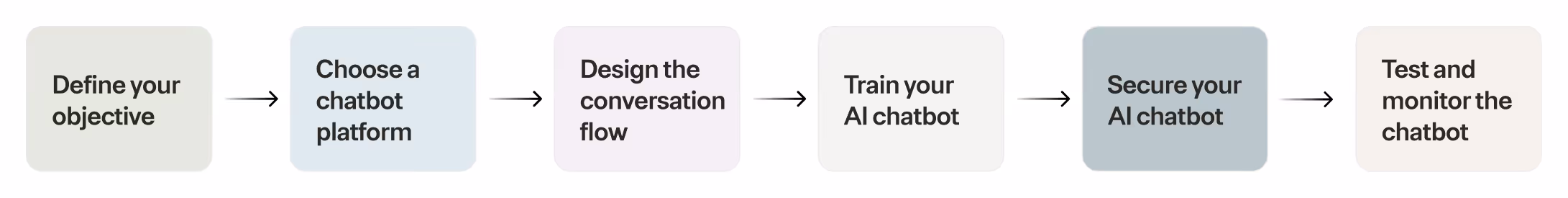 The steps for building an AI chatbot