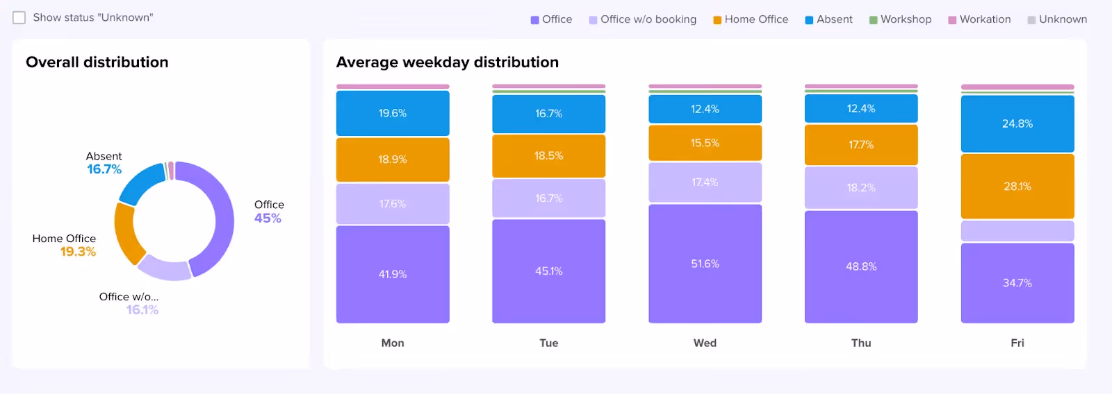 Screenshot of deskbird's wokrplace analytics feature